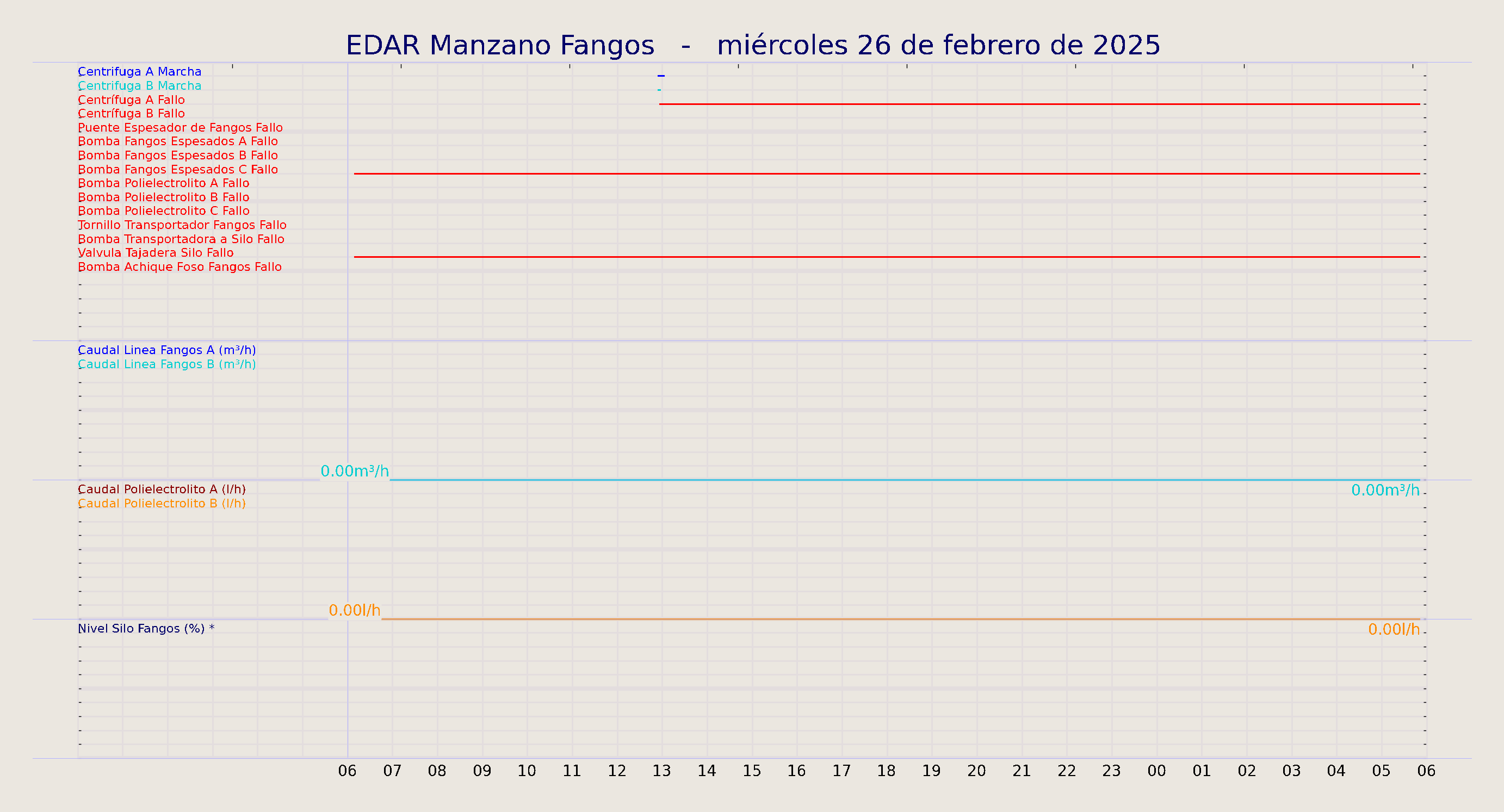 ../../imagenes/vid/2025/EDAR Manzano Fangos/2025-02-26 EDAR Manzano Fangos.png